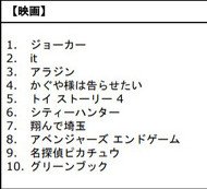 2019年Google検索ランキング