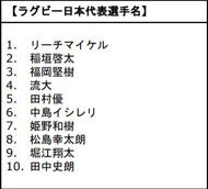 2019年Google検索ランキング