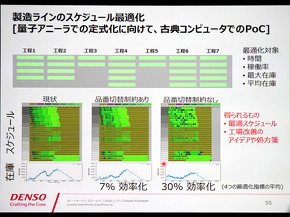 製造ラインのスケジューリング最適化