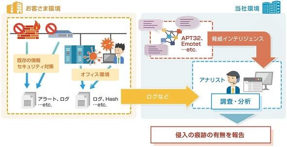 「Threat Huntingサービス」の仕組み