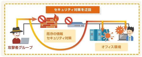 昨今は攻撃の痕跡を発見することが難しくなっている