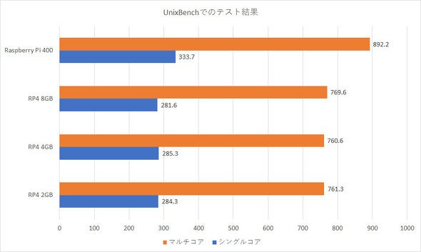 UnixBench