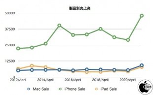製品別売上高