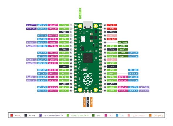 Raspberry Pi Pico