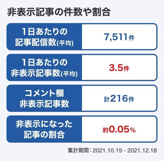 Yahoo!ニュース、2カ月間で216件の記事コメント欄を閉鎖 中傷などをAI