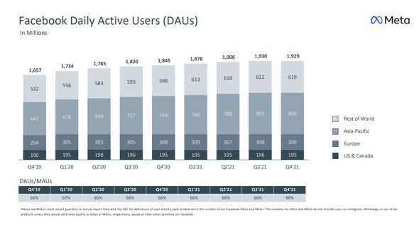  facebook dau