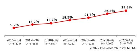 photo.個人事業主によるクラウド会計ソフトの利用率の推移