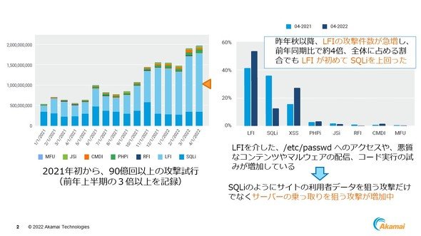 photoアカマイWAFが検知したWebおよびWeb APIサーバへの攻撃試行数の推移