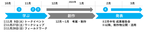  SFプロトタイピング