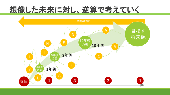 SFプロトタイピング
