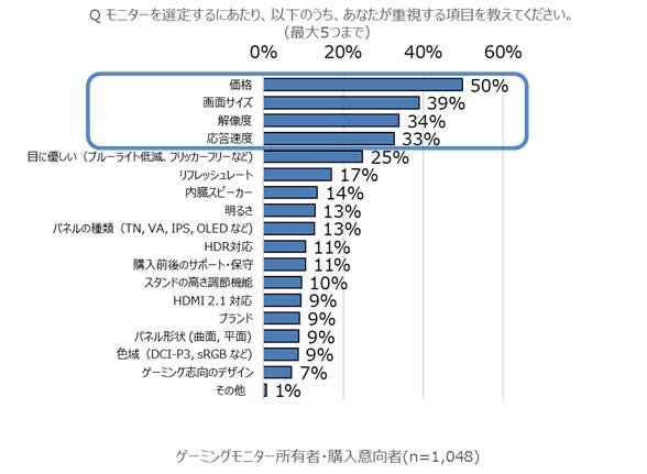 photoゲーミングモニターの選定時に重視すること