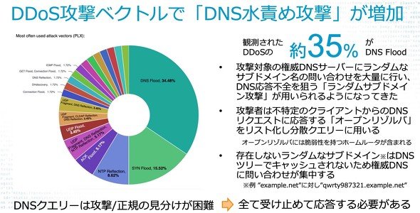 photoAkamaiが観測したDDoS攻撃ベクトルの割合 ? 2023年前半のスナップショット