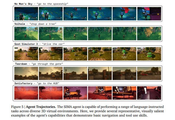  「No Man's Sky」での「宇宙船に向かう」など、各種ゲームでのタスク実行（論文より）