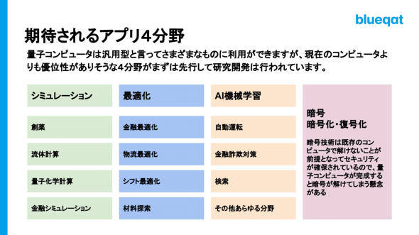 量子コンピュータの用途として期待される分野