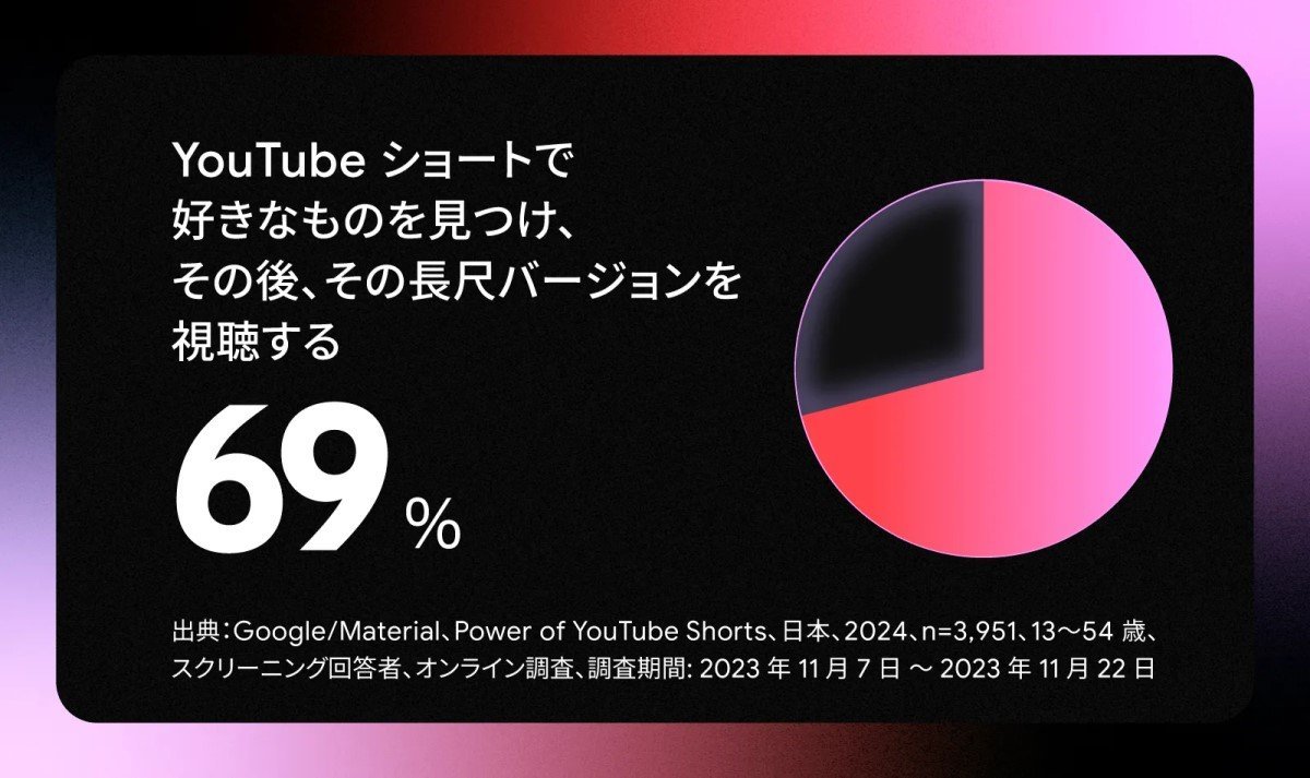 YouTube 16 7370 24 3 3 