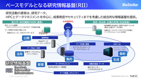  NECが提唱するRIIの姿