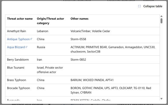  threat actors