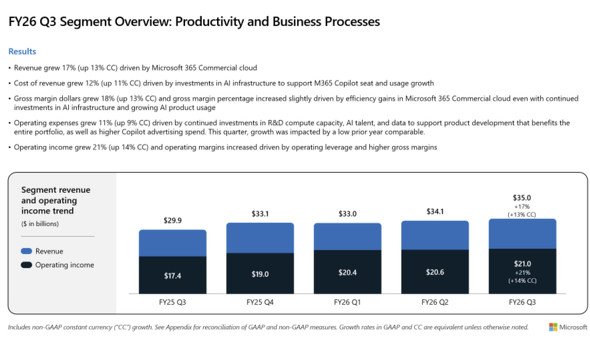  productivity