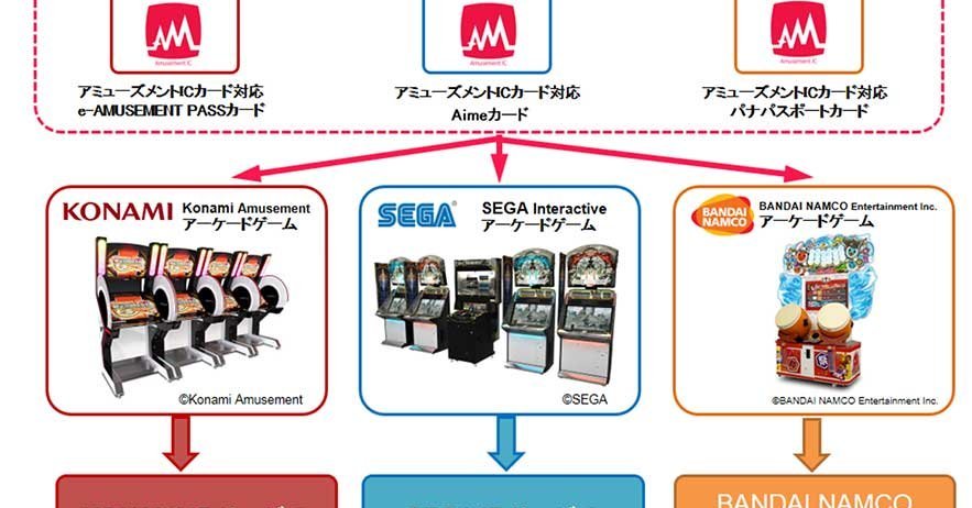 バンナム・コナミ・セガ、アーケードゲーム用ICカードの仕様統一