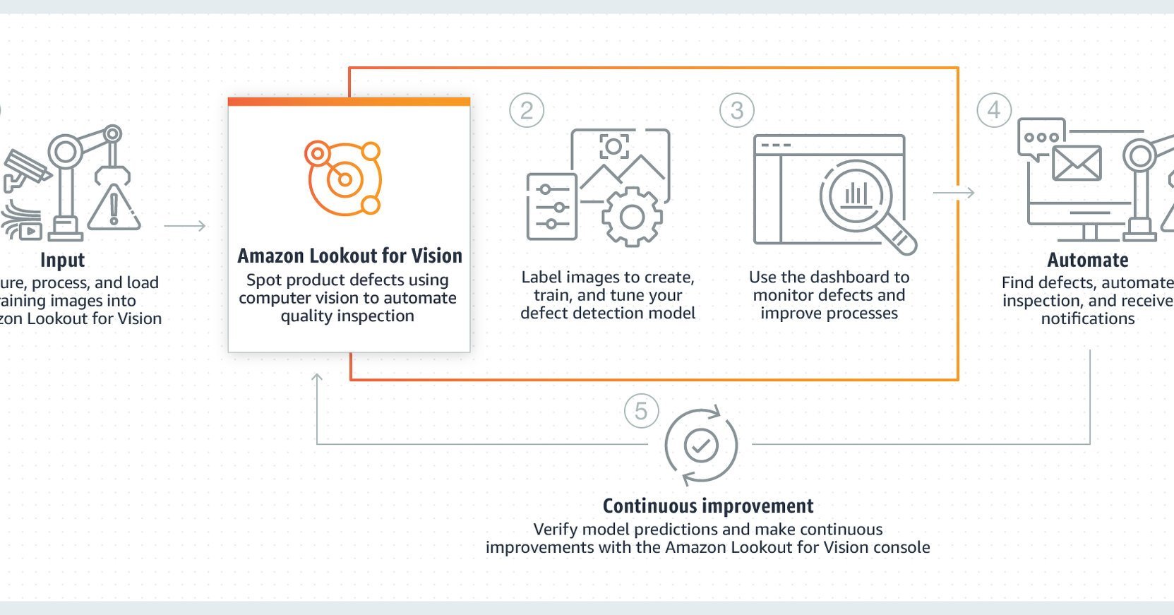 AWS、機械学習で量産品の不良を見分ける「Amazon Lookout for Vision」の本サービス提供開始（画像） - ITmedia ...