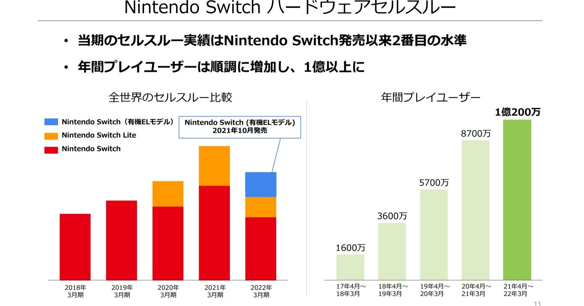 任天堂、減収減益 Switch年間販売、2割減少 - ITmedia NEWS