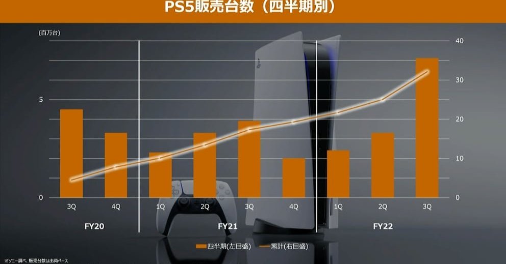 PS5の品不足、「焦点はデリバリーに移った」とソニーGの十時社長