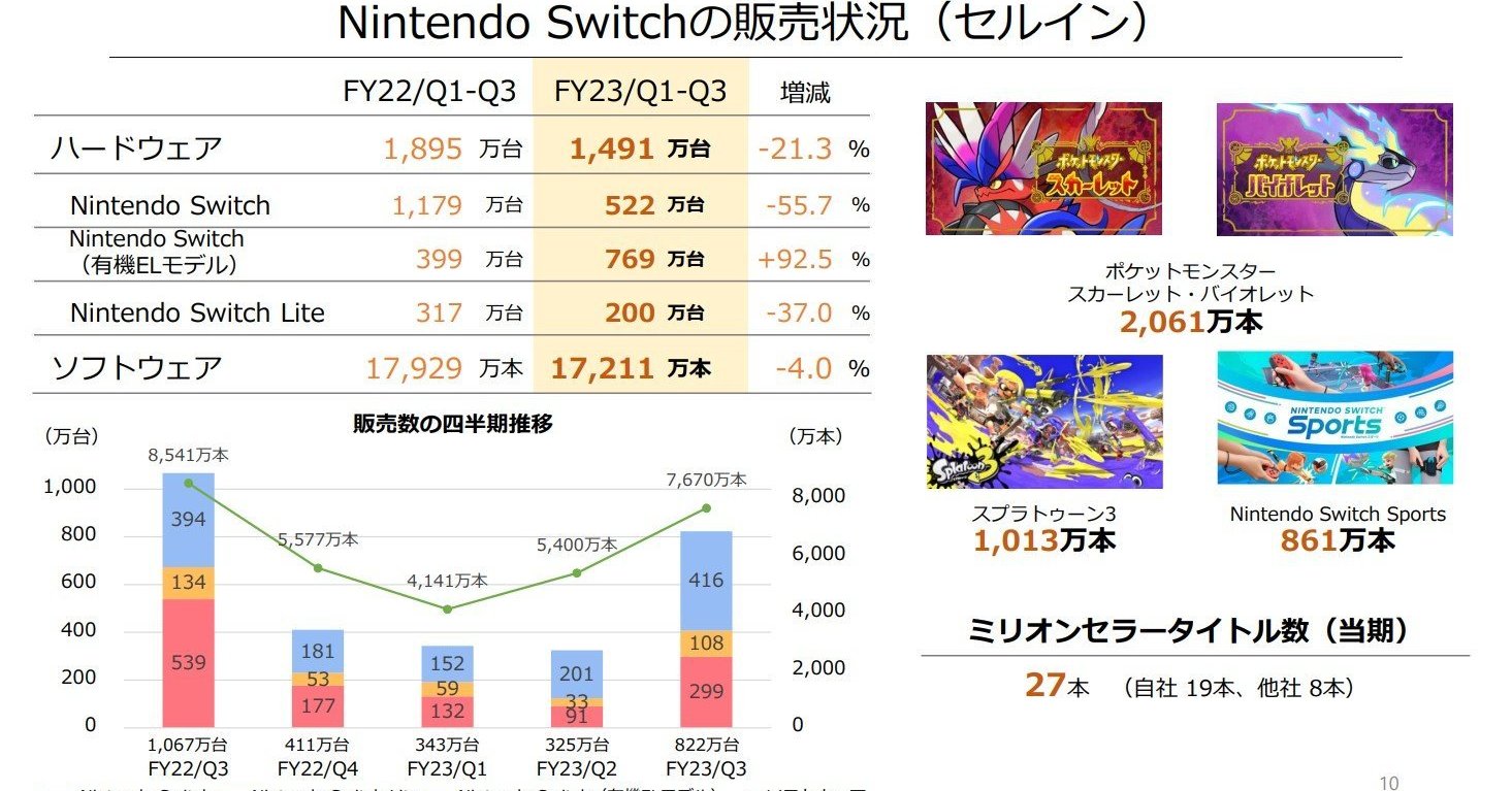 ポケモンSV」販売本数が合計2000万本突破 「スプラ3」は1000万本