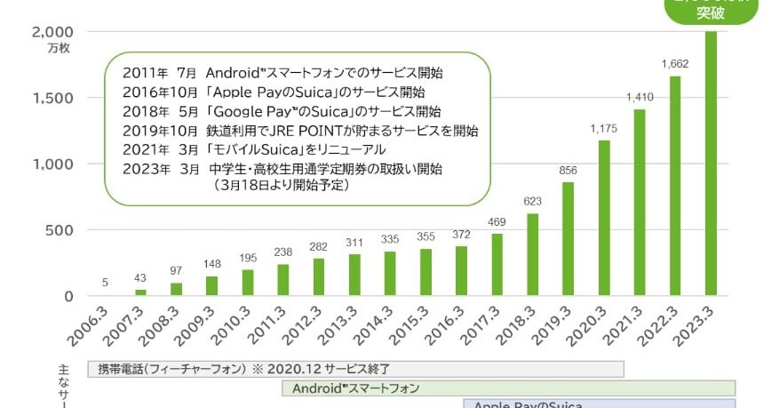 モバイルSuica、発行数2000万件を突破 - ITmedia NEWS