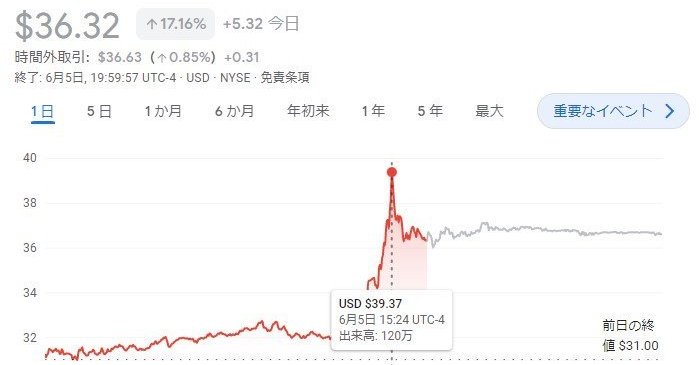 MRデバイス「Apple Vision Pro」でUnity株価が17％アップか Appleは急降下（画像）（2/2枚目） - ITmedia ...