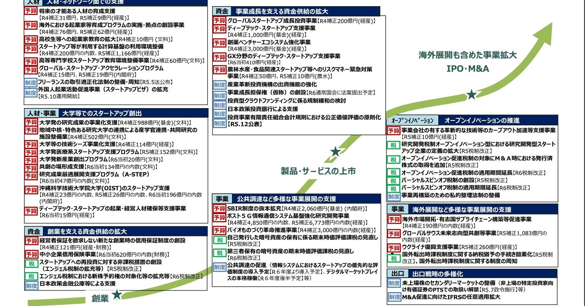 “岸田政権のスタートアップ支援”を分かりやすく整理する 「5か年計画」開始から1年4カ月、現状は（画像）（2/3枚目） - ITmedia NEWS