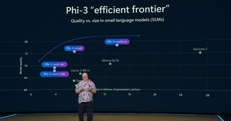 Microsoft、マルチモーダルなSLM「Phi-3-vision」をプレビュー（画像）（1/3枚目） - ITmedia NEWS