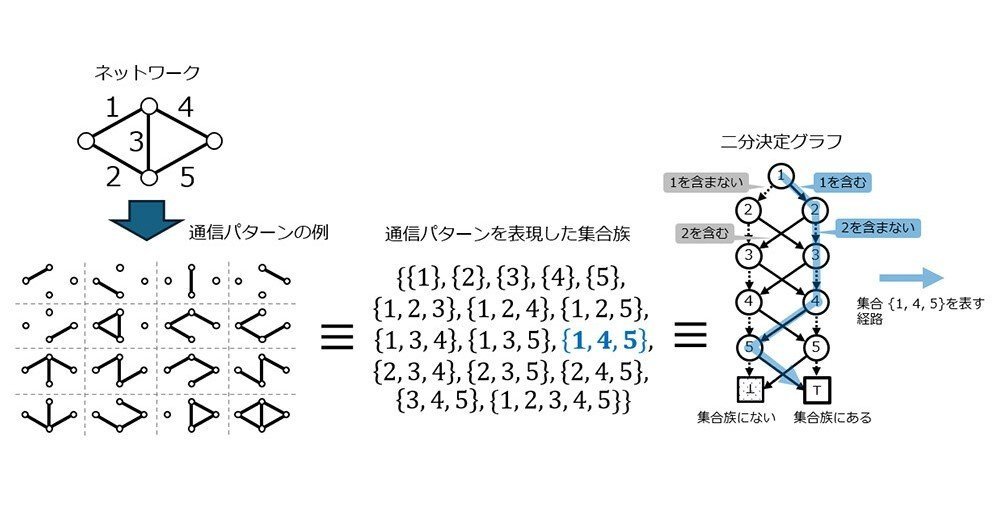NTT、計算機科学の未解決問題を解決 著名教科書の「二分決定グラフ
