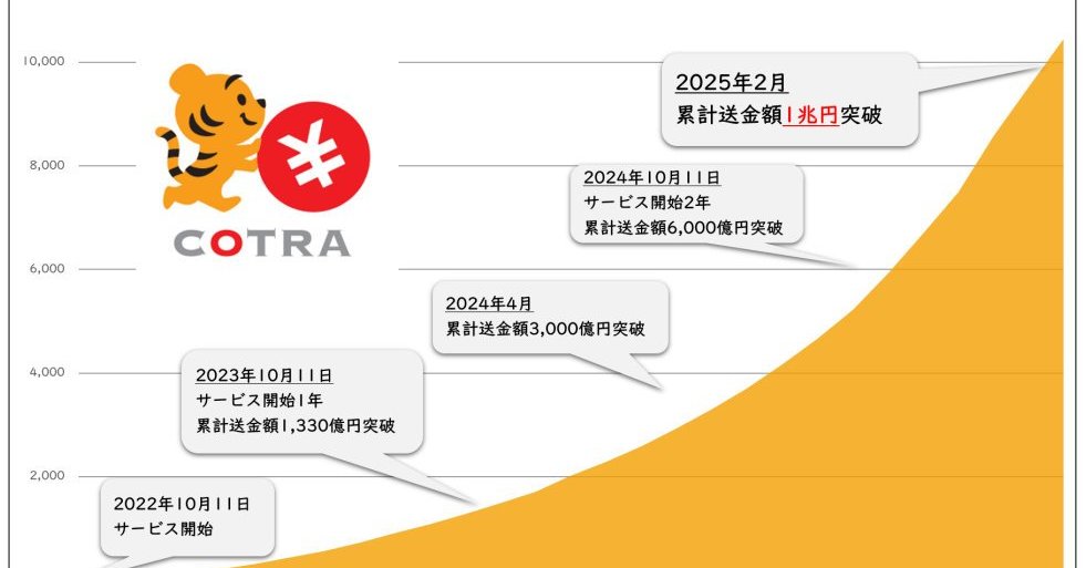 手数料無料で銀行間送金「ことら送金」累計1兆円突破 - ITmedia NEWS