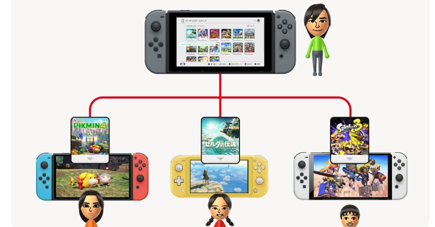 Nintendo Switchのダウンロードソフトを家族に貸し出せる「バーチャル