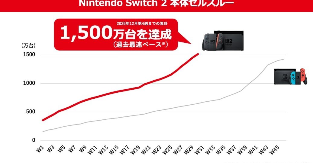 任天堂、Switch 2は累計1700万台を突破 Switchは「歴代で最も売れた
