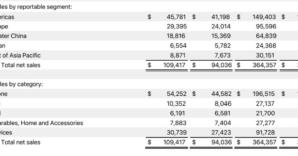 Apple、16％増収で第3四半期として過去最高　クックCEO最後の決算「将来をかつてないほど楽観」