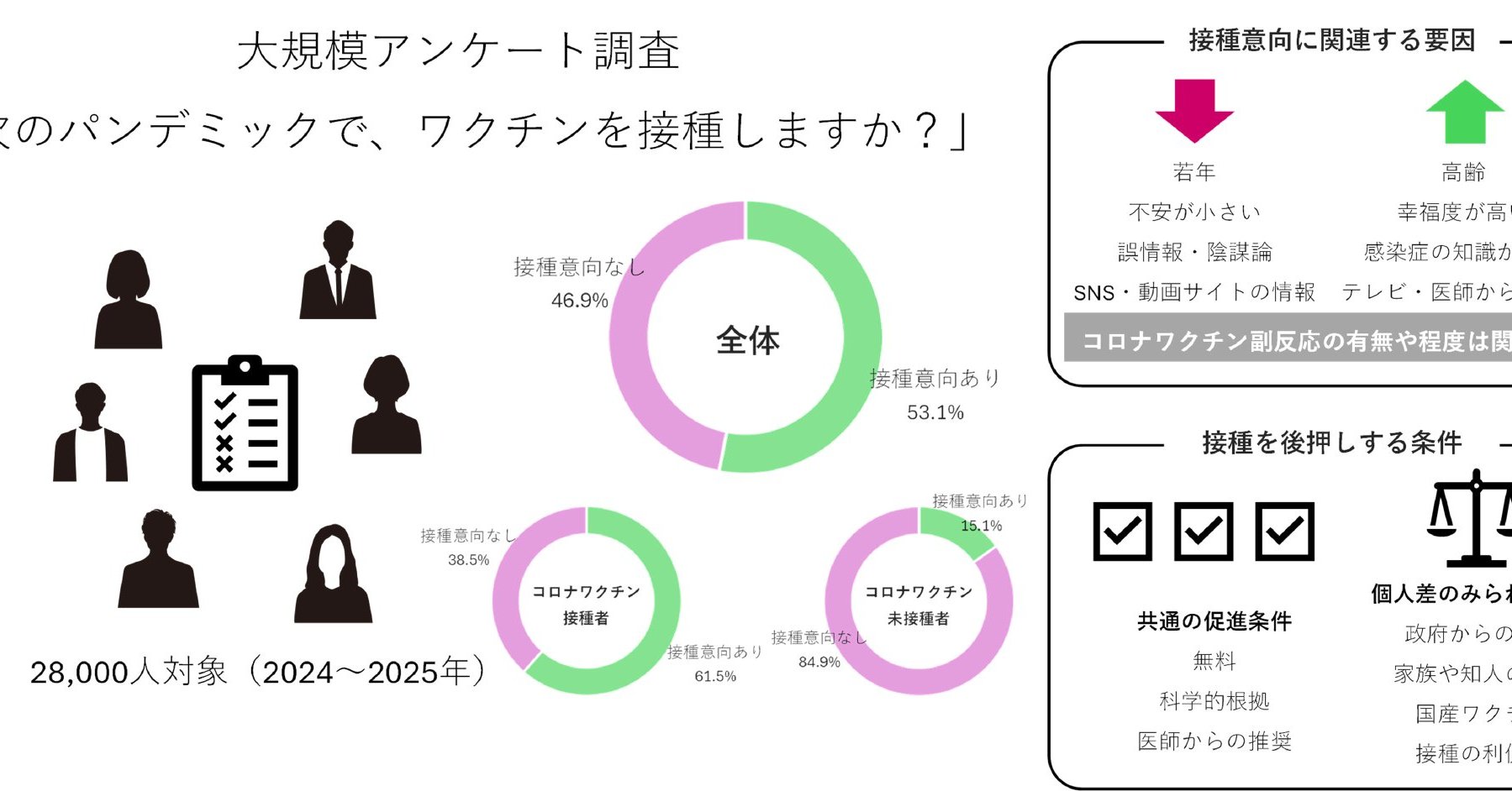 次のパンデミックでワクチンを打ちますか？　日本人2万人以上を調査　東大などNature系列誌で発表