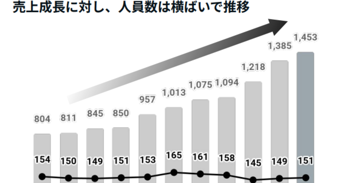 note、3Q累計営業益6.7倍に AIで効率化、人員減でも増収 人件費率3割削減