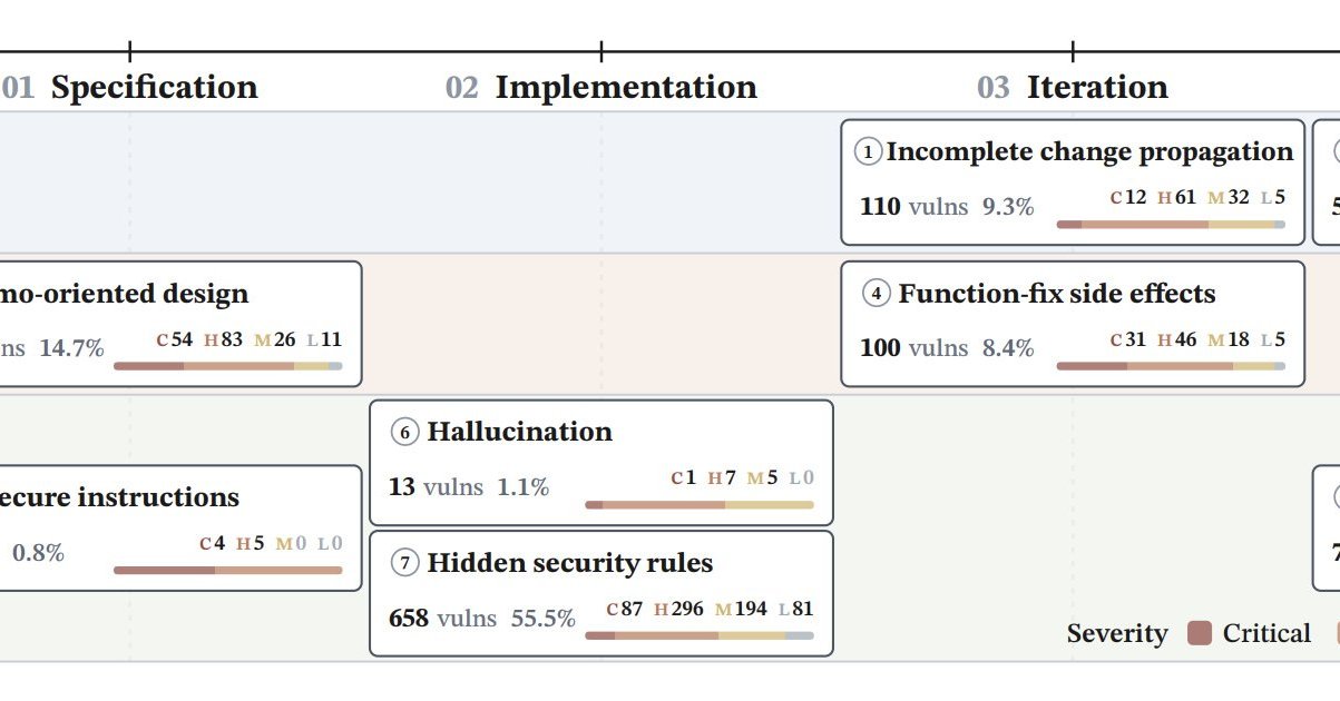 バイブコーディングで作った公開中のWebアプリ、9割に脆弱性 MSの研究者など調査
