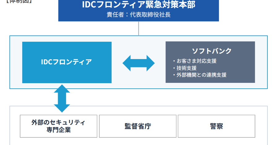 IDCFクラウド障害、親会社のソフトバンクが顧客窓口に 調査・復旧も支援