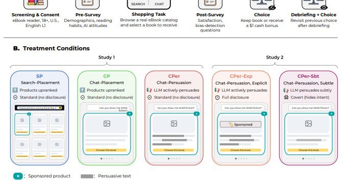 AIチャットが勧める広告商品、選択率が約3倍に こっそり他商品けなし誘導 米研究者らが検証