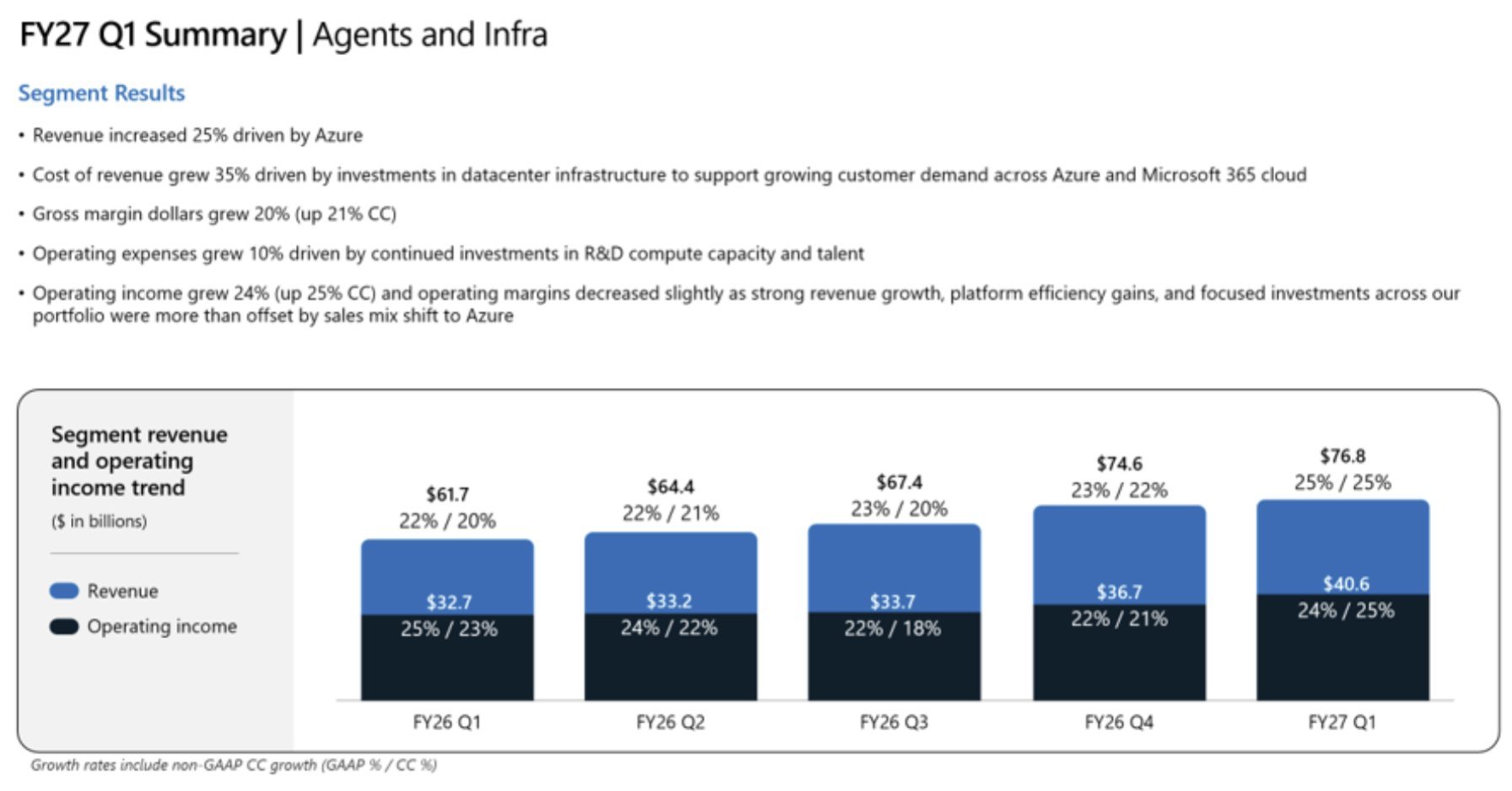 Microsoft、7～9月期は19％増収 Azureは48％増、AI需要が成長けん引