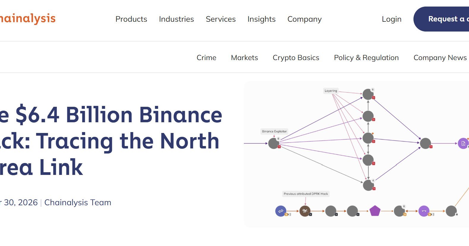 Binance pierde 63 mil millones de dólares
